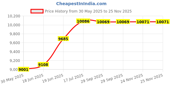 flipkart.com sevox Plate Type Demagnetizer 150X200mm Flat BottomHomogenizer Probe sevox Price History Graph from 30 May 2025 to 25 Nov 2025