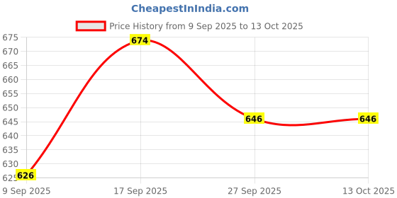 flipkart.com sevriza D109M In-line Skates - Size Medium UK sevriza Price History Graph from 9 Sep 2025 to 12 Oct 2025