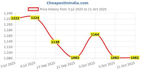 flipkart.com sevriza Skating Shoe In-line Skates - Size Medium UK sevriza Price History Graph from 3 Jul 2025 to 11 Oct 2025