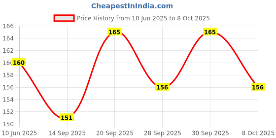 flipkart.com sevriza Waterproof 55pcs Pokemon Gold Card Box V Series Vmax Gx Playing Card sevriza Price History Graph from 10 Jun 2025 to 8 Oct 2025