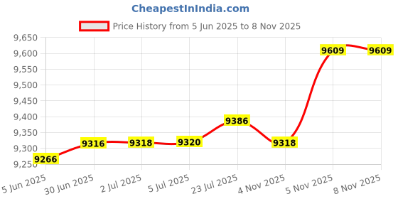 flipkart.com sew-galaxy by galaxy LPG BASED IRON (GAS IRON ) WITH BRASS BASE 6.25 KG WEIGHT 0 W LP Gas sew-galaxy by galaxy Price History Graph from 5 Jun 2025 to 7 Nov 2025
