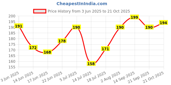 flipkart.com juki Sew Solution Water Erasable Pen for Marking Material on Fabric (pack of 12 pen) Sewing Kit juki Price History Graph from 3 Jun 2025 to 21 Oct 2025