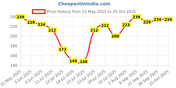 flipkart.com juki SEW SOLUTIONS T-3 PRESSSURE FOOT for INDUSTRAIL SEWING MACHINE Manual Sewing Machine juki Price History Graph from 15 May 2025 to 25 Oct 2025