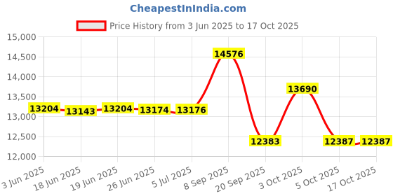 flipkart.com bernette sew&go 1 Automatic Zig-Zag 70 Watt | 30 Stitch Functions Electric Sewing Machine bernette Price History Graph from 3 Jun 2025 to 15 Oct 2025