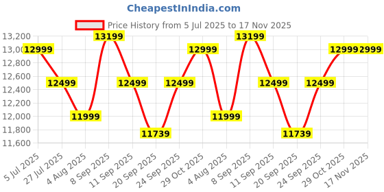 flipkart.com bernette sew&go 1 Electric Sewing Machine bernette Price History Graph from 5 Jul 2025 to 17 Nov 2025