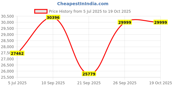 flipkart.com bernette sew&go 7 Computerized with LCD Screen 160 Stitch Functions Electric Sewing Machine bernette Price History Graph from 5 Jul 2025 to 18 Oct 2025