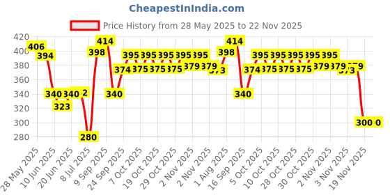 flipkart.com seweasy Combo 1/4 Hemming, P36LN, P36N, P351, P363, MT18, T35 Foot, Quick Change Screw presser foot with High Shank seweasy Price History Graph from 28 May 2025 to 22 Nov 2025