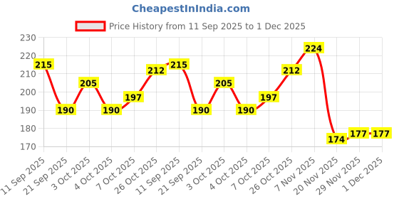 flipkart.com seweasy Fashion Crazz Fabric Marking High Temperature Disappearing Refill Sewing Kit seweasy Price History Graph from 11 Sep 2025 to 1 Dec 2025