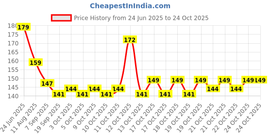 flipkart.com satisfyshop Sewer Outfall Strainer Bathroom Kitchen Sink Plug Anti-blocking Drain Catches Cover Floor Drain Hair Filter Hair Wash Basin satisfyshop Price History Graph from 24 Jun 2025 to 22 Oct 2025