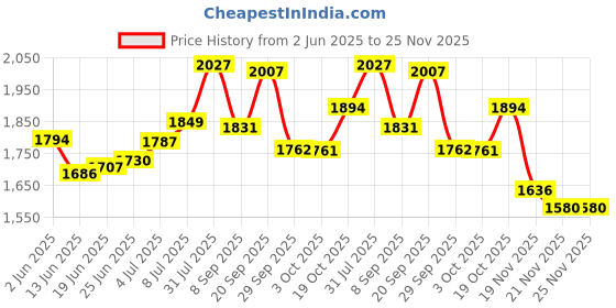 flipkart.com sewfect Sewing Machine Extension Table for Usha Wonder Stitch & Stitch Plus Automatic Manual Sewing Machine sewfect Price History Graph from 2 Jun 2025 to 24 Nov 2025