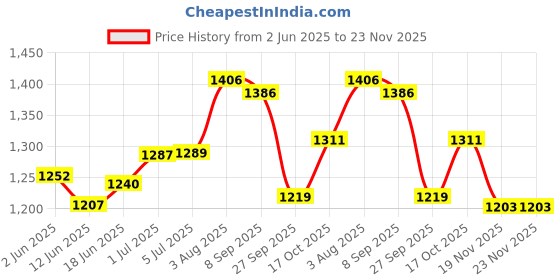 flipkart.com sewfect Sewing Machine Extension Table -Suitable for Singer Simple 3223 & 3229 Automatic Manual Sewing Machine sewfect Price History Graph from 2 Jun 2025 to 23 Nov 2025