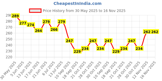 flipkart.com meta universe Sewing 3Ply Threads 150 MTR(100 Pcs) Fast Color 25 Basic Shades =D=00A-02 Thread Pick meta universe Price History Graph from 30 May 2025 to 15 Nov 2025