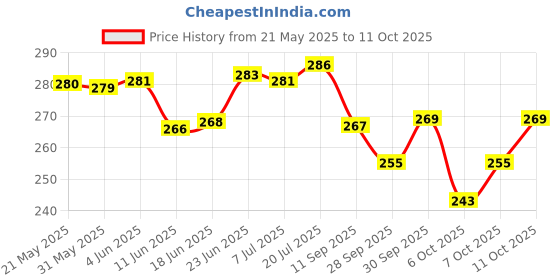 flipkart.com meta universe Sewing 3Ply Threads 150 MTR(100 Pcs) Fast Color 25 Basic Shades =D=00A-06 Thread Pick meta universe Price History Graph from 21 May 2025 to 11 Oct 2025