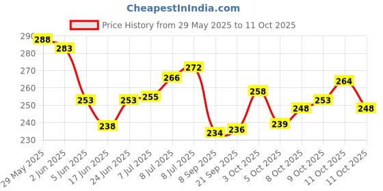 flipkart.com meta universe Sewing 3Ply Threads 150 MTR(100 Pcs) Fast Color 25 Basic Shades =D=00A-48 Thread Pick meta universe Price History Graph from 29 May 2025 to 11 Oct 2025
