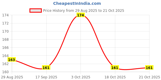 flipkart.com gannu Sewing and Multipurpose High Quality Lubrication Machine Oil, 40ml (3) Manual Pump gannu Price History Graph from 29 Aug 2025 to 21 Oct 2025