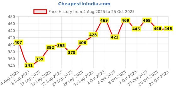 flipkart.com shivom Sewing Kit & Scissor Thread Needles Tape Measure Carrying Case and Accessories Sewing Kit shivom Price History Graph from 4 Aug 2025 to 24 Oct 2025