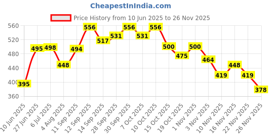 flipkart.com gemsy Sewing Kit Box 98pcs | Tailoring and Accessories | Needle Thread Box | sui dhaga Sewing Kit gemsy Price History Graph from 10 Jun 2025 to 26 Nov 2025