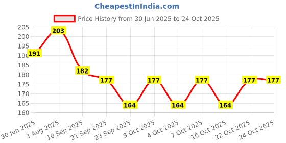 flipkart.com avnish Sewing Kit Box Needle,Thread & Reel Empty Box Organizer. Storage Box avnish Price History Graph from 30 Jun 2025 to 24 Oct 2025