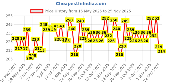 flipkart.com aezzo Sewing Kit Double Layer Multipurpose Tailoring Sewing Kit Box with all Accessories like 300 Meter Thread Spool, Needle Compact, Thread Cutter, Measure Tape, Dress & Trouser Hook, Bobbins, Shirt Buttons, Seam Ripper, Scissor, Pearl Pin etc. with Heavy, Durable and Flexible Transparent Plastic Sewing Kit Box. Sewing Kit aezzo Price History Graph from 15 May 2025 to 22 Nov 2025
