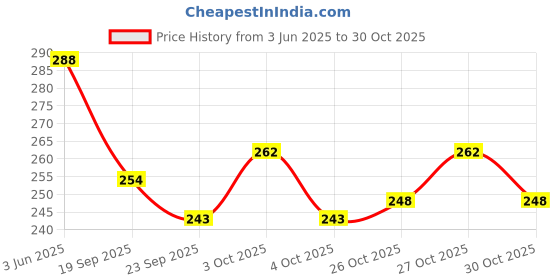 flipkart.com ezliving Sewing Machine Base No ezliving Price History Graph from 3 Jun 2025 to 30 Oct 2025