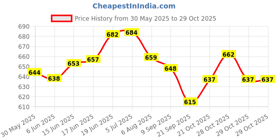 flipkart.com jaan Sewing Machine Base No jaan Price History Graph from 30 May 2025 to 29 Oct 2025