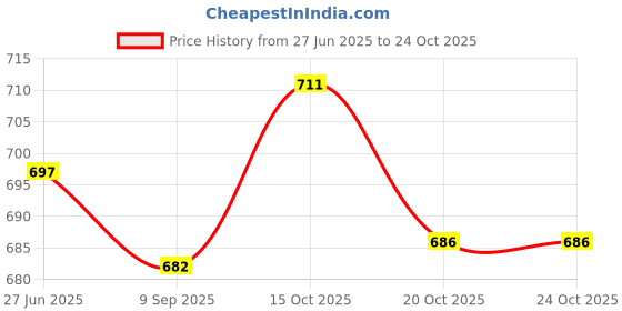 flipkart.com redgem Sewing Machine Base No redgem Price History Graph from 27 Jun 2025 to 24 Oct 2025