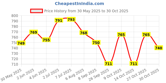 flipkart.com jaan Sewing Machine Base No jaan Price History Graph from 30 May 2025 to 29 Oct 2025