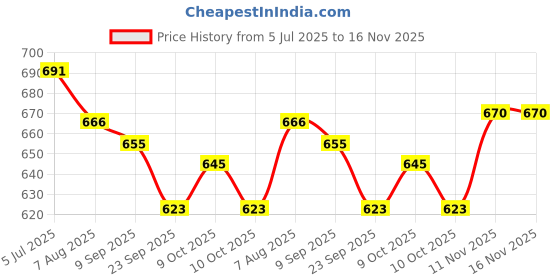 flipkart.com jaan Sewing Machine Base No jaan Price History Graph from 5 Jul 2025 to 16 Nov 2025