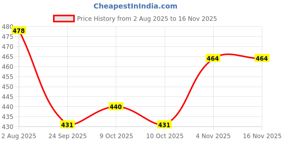 flipkart.com star sunlite Sewing Machine Base No star sunlite Price History Graph from 2 Aug 2025 to 15 Nov 2025