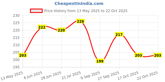 flipkart.com aapal collection Sewing Machine Belt (Pack of 3 pcs) Genuine Leather Round Sewing Belt aapal collection Price History Graph from 13 May 2025 to 21 Oct 2025