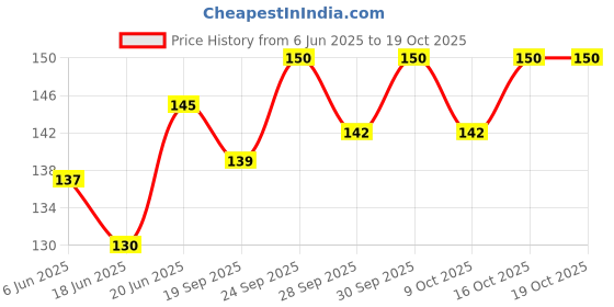 flipkart.com gemsy Sewing Machine Bobbin Case Bobbin Case gemsy Price History Graph from 6 Jun 2025 to 18 Oct 2025