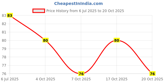 flipkart.com wiffo Sewing Machine Bobbins for Singer/Usha 15 Bobbins, Silver Bone Bobbins wiffo Price History Graph from 6 Jul 2025 to 20 Oct 2025
