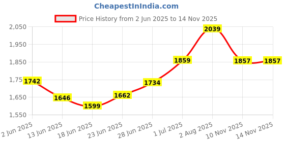 flipkart.com sewfect Sewing Machine Extension Large Table for Usha Dream Stitch, Marvela, Stella Electric Sewing Machine sewfect Price History Graph from 2 Jun 2025 to 13 Nov 2025