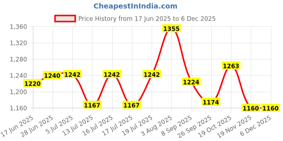 flipkart.com sewfect Sewing Machine Extension Table for Brother FS101, FS50, DS140 Automatic Electric Sewing Machine sewfect Price History Graph from 17 Jun 2025 to 5 Dec 2025