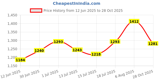 flipkart.com sewfect Sewing Machine Extension Table for Singer Fashion Maker 8280 1507 Automatic Electric Sewing Machine sewfect Price History Graph from 12 Jun 2025 to 28 Oct 2025