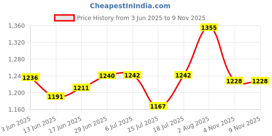 flipkart.com sewfect Sewing Machine Extension Table for Singer Start 1304 1306 Automatic Electric Sewing Machine sewfect Price History Graph from 3 Jun 2025 to 7 Nov 2025