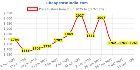 flipkart.com sewfect Sewing Machine Extension Table for Usha Wonder Stitch & Stitch Plus Automatic Manual Sewing Machine sewfect Price History Graph from 2 Jun 2025 to 13 Oct 2025