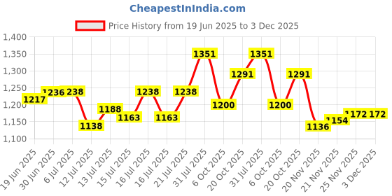 flipkart.com oson Sewing Machine Extension Table Manual Sewing Machine oson Price History Graph from 19 Jun 2025 to 3 Dec 2025