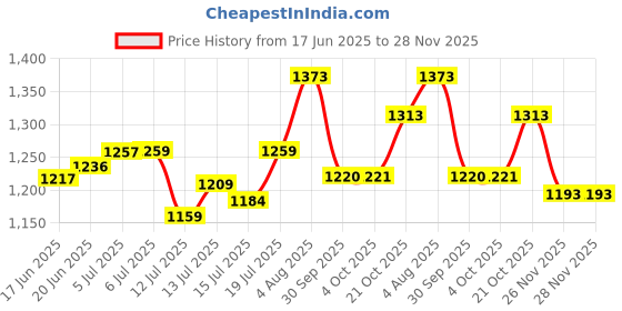 flipkart.com oson Sewing Machine Extension Table Suitable for Allure,,Excella & Myfab Barbie Manual Sewing Machine oson Price History Graph from 17 Jun 2025 to 28 Nov 2025