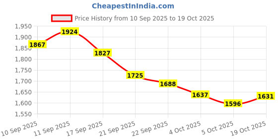 flipkart.com kiwilon Sewing Machine for Home Tailoring And Foot Pedal, Adapter Sewing Kit Electric Sewing Machine kiwilon Price History Graph from 10 Sep 2025 to 19 Oct 2025