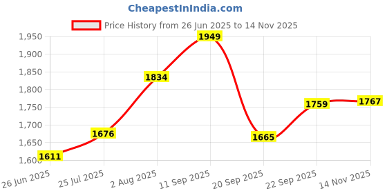 flipkart.com kiwilon Sewing Machine for Home Tailoring, Extension Table, Foot Pedal, Adapter Electric Sewing Machine kiwilon Price History Graph from 26 Jun 2025 to 14 Nov 2025