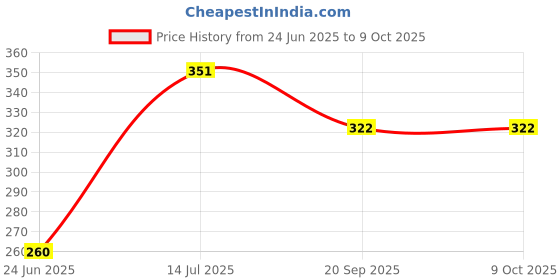 flipkart.com deshone Sewing machine Handle ,Hand attachment for hand operated machine Manual Sewing Machine deshone Price History Graph from 24 Jun 2025 to 9 Oct 2025