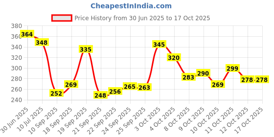 flipkart.com yoke Sewing Machine LED Light and Equipment Light Adjustable and Magnetic Night Lamp yoke Price History Graph from 30 Jun 2025 to 16 Oct 2025