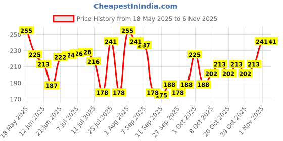 flipkart.com yoke Sewing Machine LEDLight and Equipment Light Adjustable and Magnetic (4 cm, Blue) Sewing Kit yoke Price History Graph from 18 May 2025 to 1 Nov 2025