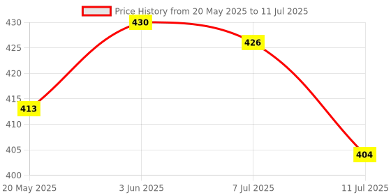 flipkart.com keetoz Sewing Machine Light 30 LED's ,Magnetic Mounting Base Working Lamp Table Lamp Table Lamp keetoz Price History Graph from 20 May 2025 to 11 Jul 2025