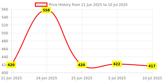flipkart.com tablelights Sewing Machine Light with 30 LED's, Magnetic Mounting Base Working Lamp for Home Table Lamp tablelights Price History Graph from 21 Jun 2025 to 10 Jul 2025
