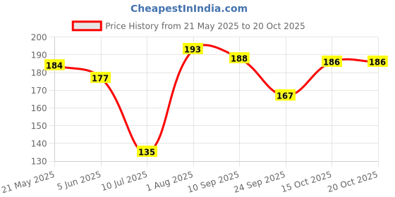 flipkart.com yoke Sewing Machine Magnetic Guide Used While Stitiching for Straight Stitch Magnetic Seam Guide yoke Price History Graph from 21 May 2025 to 20 Oct 2025