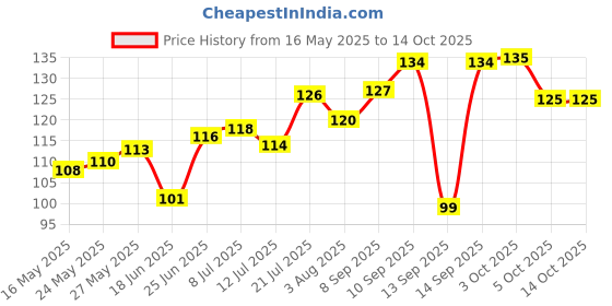 flipkart.com easysew Sewing Machine Magnetic Guide Used While Stitiching for Straight Stitch TKMG20 Magnetic Seam Guide easysew Price History Graph from 16 May 2025 to 14 Oct 2025