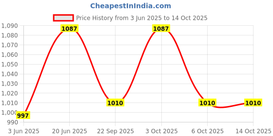 flipkart.com brothers SEWING MACHINE MOTOR CAST IRON BODY WITH SPEED CONTROLLER VERY LONG WIRE OF REGULATOR VERY HAPPY PARTS H.P 1/12 LONG LIFE IN BOX TWO CARBON ONE BELT, L SET AND ALL FITTING PARTS Sewing Kit brothers Price History Graph from 3 Jun 2025 to 14 Oct 2025