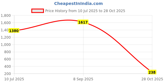 flipkart.com jayco Sewing Machine Motor (COPPER WINDING) with Heavy Quality Speed Controller-BLACK Electric Sewing Machine jayco Price History Graph from 10 Jul 2025 to 28 Oct 2025